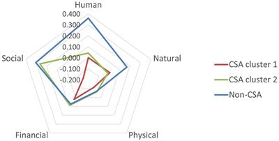 Climate-smart agriculture reduces capital-based livelihoods vulnerability: evidence from Latin America